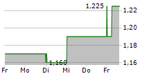 MIRVAC GROUP 5-Tage-Chart