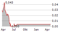 MISEN ENERGY AB Chart 1 Jahr