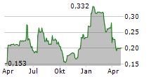 MISSION GROUP PLC Chart 1 Jahr