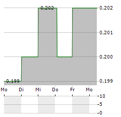 MISSION GROUP Aktie 5-Tage-Chart