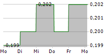 MISSION GROUP PLC 5-Tage-Chart