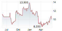 MISSION PRODUCE INC Chart 1 Jahr