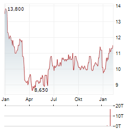 MISSION PRODUCE Aktie Chart 1 Jahr