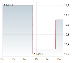 MISSION PRODUCE INC Chart 1 Jahr