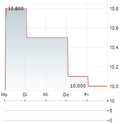 MISSION PRODUCE Aktie 5-Tage-Chart