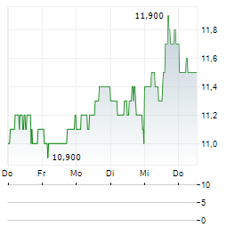 MISSION PRODUCE Aktie 5-Tage-Chart