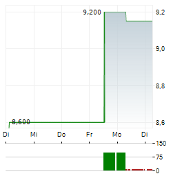 MISSION PRODUCE Aktie 5-Tage-Chart