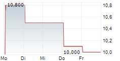 MISSION PRODUCE INC 5-Tage-Chart