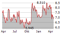 MISTER CAR WASH INC Chart 1 Jahr