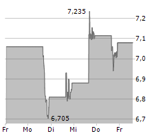 MISTER CAR WASH INC Chart 1 Jahr