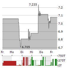 MISTER CAR WASH Aktie 5-Tage-Chart