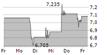 MISTER CAR WASH INC 5-Tage-Chart