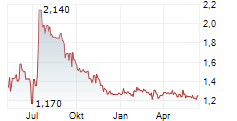 MISTER SPEX SE Chart 1 Jahr