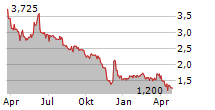 MISTER SPEX SE Chart 1 Jahr