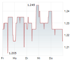 MISTER SPEX SE Chart 1 Jahr MISTER SPEX SE Chart 1 Jahr