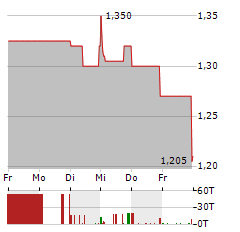 MISTER SPEX Aktie 5-Tage-Chart