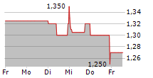 MISTER SPEX SE 5-Tage-Chart