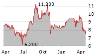 MISTRAS GROUP INC Chart 1 Jahr