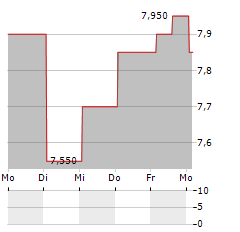 MISTRAS GROUP Aktie 5-Tage-Chart