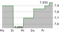 MISTRAS GROUP INC 5-Tage-Chart