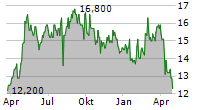 MISUMI GROUP INC Chart 1 Jahr