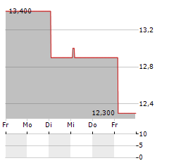 MISUMI GROUP Aktie 5-Tage-Chart