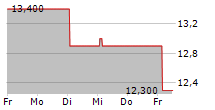 MISUMI GROUP INC 5-Tage-Chart