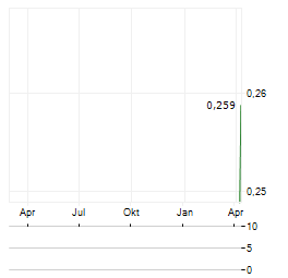 MITCHELL SERVICES Aktie Chart 1 Jahr