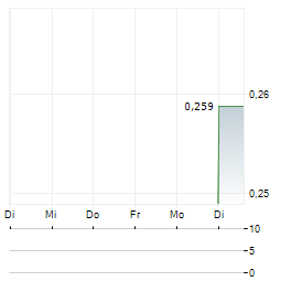 MITCHELL SERVICES Aktie 5-Tage-Chart