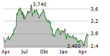 MITCHELLS & BUTLERS PLC Chart 1 Jahr