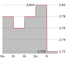 MITCHELLS & BUTLERS PLC Chart 1 Jahr