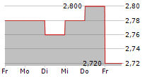 MITCHELLS & BUTLERS PLC 5-Tage-Chart