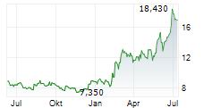 MITEK SYSTEMS INC Chart 1 Jahr