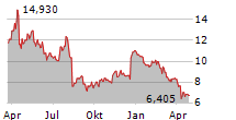 MITEK SYSTEMS INC Chart 1 Jahr