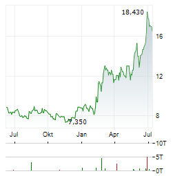 MITEK SYSTEMS Aktie Chart 1 Jahr