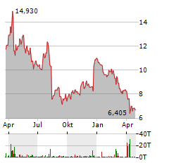 MITEK SYSTEMS Aktie Chart 1 Jahr