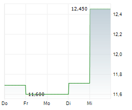 MITEK SYSTEMS INC Chart 1 Jahr