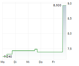 MITEK SYSTEMS INC Chart 1 Jahr