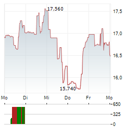 MITEK SYSTEMS Aktie 5-Tage-Chart