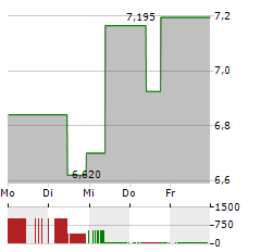 MITEK SYSTEMS Aktie 5-Tage-Chart