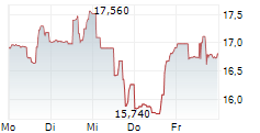 MITEK SYSTEMS INC 5-Tage-Chart