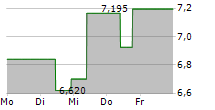 MITEK SYSTEMS INC 5-Tage-Chart