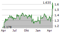 MITIE GROUP PLC Chart 1 Jahr