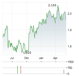 MITIE Aktie Chart 1 Jahr