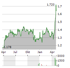 MITIE Aktie Chart 1 Jahr