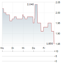 MITIE Aktie 5-Tage-Chart