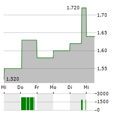 MITIE Aktie 5-Tage-Chart