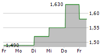 MITIE GROUP PLC 5-Tage-Chart