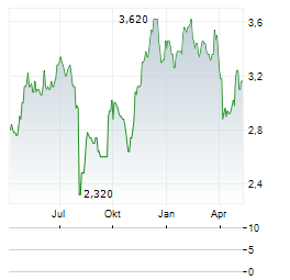 MITO SECURITIES Aktie Chart 1 Jahr