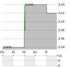 MITO SECURITIES Aktie 5-Tage-Chart